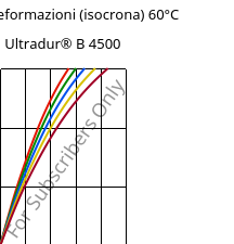 Sforzi-deformazioni (isocrona) 60°C, Ultradur® B 4500, PBT, BASF