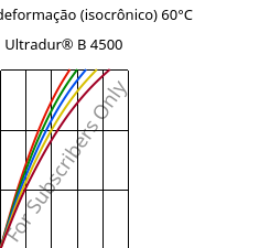 Tensão - deformação (isocrônico) 60°C, Ultradur® B 4500, PBT, BASF