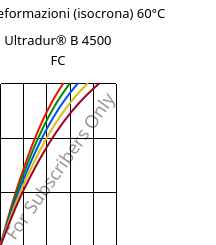 Sforzi-deformazioni (isocrona) 60°C, Ultradur® B 4500 FC, PBT, BASF