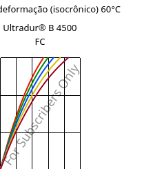 Tensão - deformação (isocrônico) 60°C, Ultradur® B 4500 FC, PBT, BASF