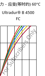 应力－应变(等时的) 60°C, Ultradur® B 4500 FC, PBT, BASF