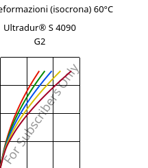 Sforzi-deformazioni (isocrona) 60°C, Ultradur® S 4090 G2, (PBT+ASA+PET)-GF10, BASF