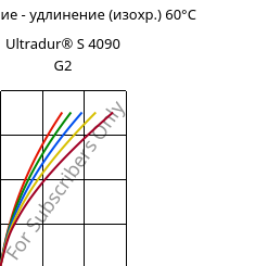 Напряжение - удлинение (изохр.) 60°C, Ultradur® S 4090 G2, (PBT+ASA+PET)-GF10, BASF