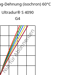 Spannung-Dehnung (isochron) 60°C, Ultradur® S 4090 G4, (PBT+ASA+PET)-GF20, BASF