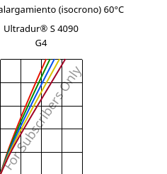 Esfuerzo-alargamiento (isocrono) 60°C, Ultradur® S 4090 G4, (PBT+ASA+PET)-GF20, BASF