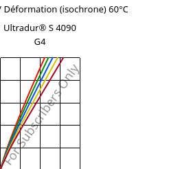 Contrainte / Déformation (isochrone) 60°C, Ultradur® S 4090 G4, (PBT+ASA+PET)-GF20, BASF