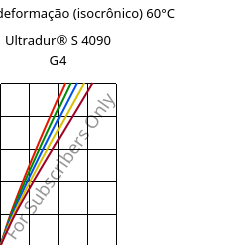 Tensão - deformação (isocrônico) 60°C, Ultradur® S 4090 G4, (PBT+ASA+PET)-GF20, BASF