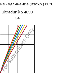 Напряжение - удлинение (изохр.) 60°C, Ultradur® S 4090 G4, (PBT+ASA+PET)-GF20, BASF