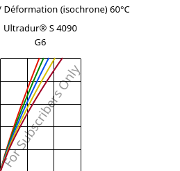 Contrainte / Déformation (isochrone) 60°C, Ultradur® S 4090 G6, (PBT+ASA+PET)-GF30, BASF