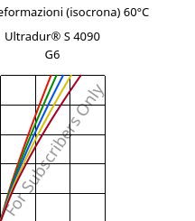 Sforzi-deformazioni (isocrona) 60°C, Ultradur® S 4090 G6, (PBT+ASA+PET)-GF30, BASF