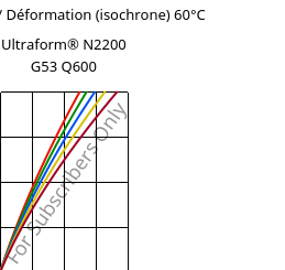 Contrainte / Déformation (isochrone) 60°C, Ultraform® N2200 G53 Q600, POM-GF25, BASF