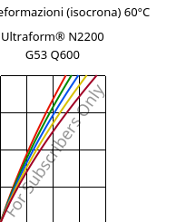 Sforzi-deformazioni (isocrona) 60°C, Ultraform® N2200 G53 Q600, POM-GF25, BASF