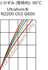  応力-ひずみ (等時的). 60°C, Ultraform® N2200 G53 Q600, POM-GF25, BASF