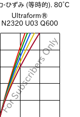  応力-ひずみ (等時的). 80°C, Ultraform® N2320 U03 Q600, POM, BASF