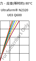 应力－应变(等时的) 80°C, Ultraform® N2320 U03 Q600, POM, BASF