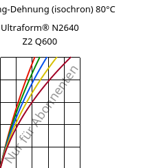 Spannung-Dehnung (isochron) 80°C, Ultraform® N2640 Z2 Q600, (POM+PUR), BASF