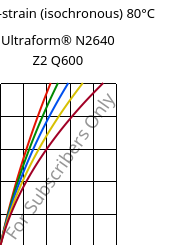 Stress-strain (isochronous) 80°C, Ultraform® N2640 Z2 Q600, (POM+PUR), BASF