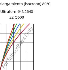 Esfuerzo-alargamiento (isocrono) 80°C, Ultraform® N2640 Z2 Q600, (POM+PUR), BASF