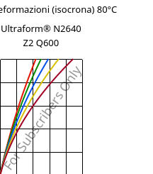 Sforzi-deformazioni (isocrona) 80°C, Ultraform® N2640 Z2 Q600, (POM+PUR), BASF