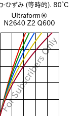  応力-ひずみ (等時的). 80°C, Ultraform® N2640 Z2 Q600, (POM+PUR), BASF