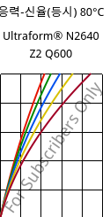 응력-신율(등시) 80°C, Ultraform® N2640 Z2 Q600, (POM+PUR), BASF