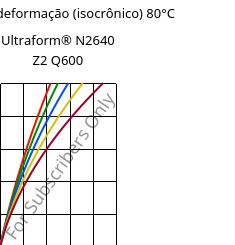 Tensão - deformação (isocrônico) 80°C, Ultraform® N2640 Z2 Q600, (POM+PUR), BASF