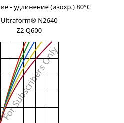 Напряжение - удлинение (изохр.) 80°C, Ultraform® N2640 Z2 Q600, (POM+PUR), BASF