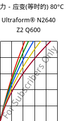 应力－应变(等时的) 80°C, Ultraform® N2640 Z2 Q600, (POM+PUR), BASF