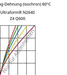 Spannung-Dehnung (isochron) 80°C, Ultraform® N2640 Z4 Q600, (POM+PUR), BASF