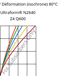 Contrainte / Déformation (isochrone) 80°C, Ultraform® N2640 Z4 Q600, (POM+PUR), BASF