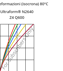 Sforzi-deformazioni (isocrona) 80°C, Ultraform® N2640 Z4 Q600, (POM+PUR), BASF