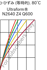  応力-ひずみ (等時的). 80°C, Ultraform® N2640 Z4 Q600, (POM+PUR), BASF