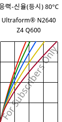 응력-신율(등시) 80°C, Ultraform® N2640 Z4 Q600, (POM+PUR), BASF