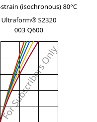 Stress-strain (isochronous) 80°C, Ultraform® S2320 003 Q600, POM, BASF