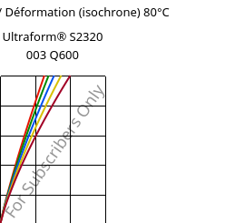 Contrainte / Déformation (isochrone) 80°C, Ultraform® S2320 003 Q600, POM, BASF