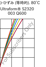  応力-ひずみ (等時的). 80°C, Ultraform® S2320 003 Q600, POM, BASF