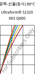 응력-신율(등시) 80°C, Ultraform® S2320 003 Q600, POM, BASF