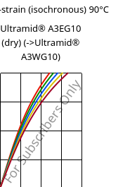 Stress-strain (isochronous) 90°C, Ultramid® A3EG10 (dry), PA66-GF50, BASF