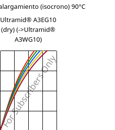 Esfuerzo-alargamiento (isocrono) 90°C, Ultramid® A3EG10 (Seco), PA66-GF50, BASF