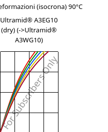 Sforzi-deformazioni (isocrona) 90°C, Ultramid® A3EG10 (Secco), PA66-GF50, BASF