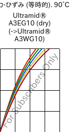  応力-ひずみ (等時的). 90°C, Ultramid® A3EG10 (乾燥), PA66-GF50, BASF