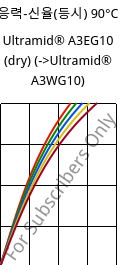 응력-신율(등시) 90°C, Ultramid® A3EG10 (건조), PA66-GF50, BASF