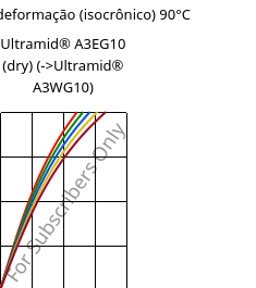 Tensão - deformação (isocrônico) 90°C, Ultramid® A3EG10 (dry), PA66-GF50, BASF