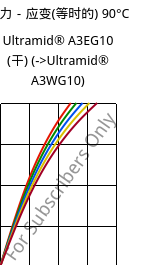 应力－应变(等时的) 90°C, Ultramid® A3EG10 (烘干), PA66-GF50, BASF