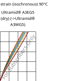 Stress-strain (isochronous) 90°C, Ultramid® A3EG5 (dry), PA66-GF25, BASF