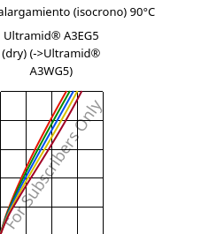 Esfuerzo-alargamiento (isocrono) 90°C, Ultramid® A3EG5 (Seco), PA66-GF25, BASF