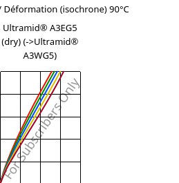 Contrainte / Déformation (isochrone) 90°C, Ultramid® A3EG5 (sec), PA66-GF25, BASF