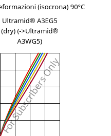 Sforzi-deformazioni (isocrona) 90°C, Ultramid® A3EG5 (Secco), PA66-GF25, BASF