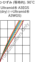  応力-ひずみ (等時的). 90°C, Ultramid® A3EG5 (乾燥), PA66-GF25, BASF