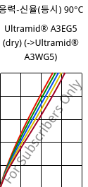 응력-신율(등시) 90°C, Ultramid® A3EG5 (건조), PA66-GF25, BASF
